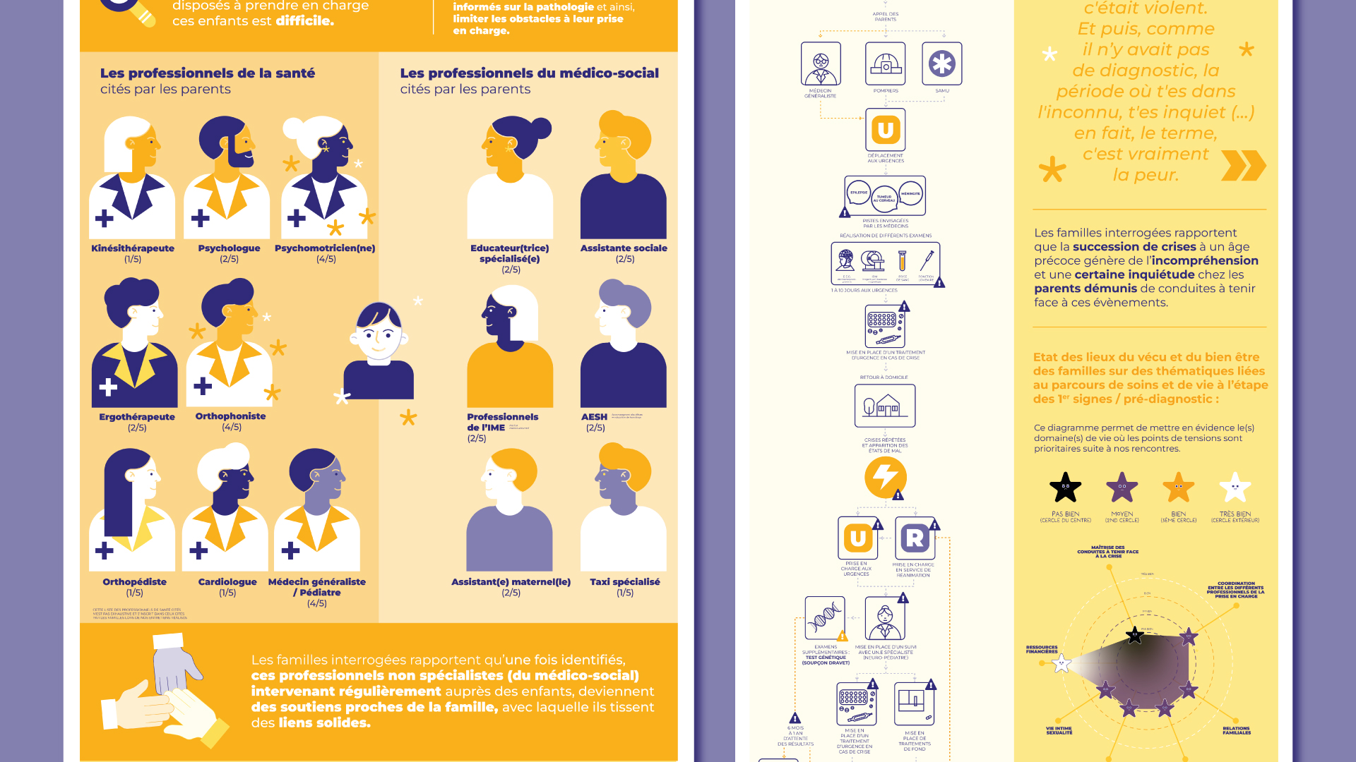 Infographie des résultats de l’étude ethnographique La Comète