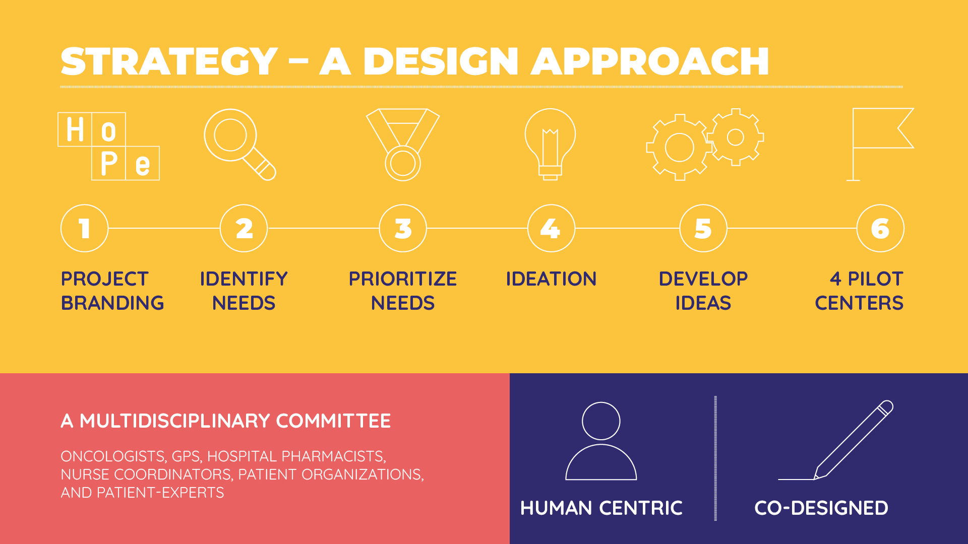 Co-design workshop with multidisciplinary board
