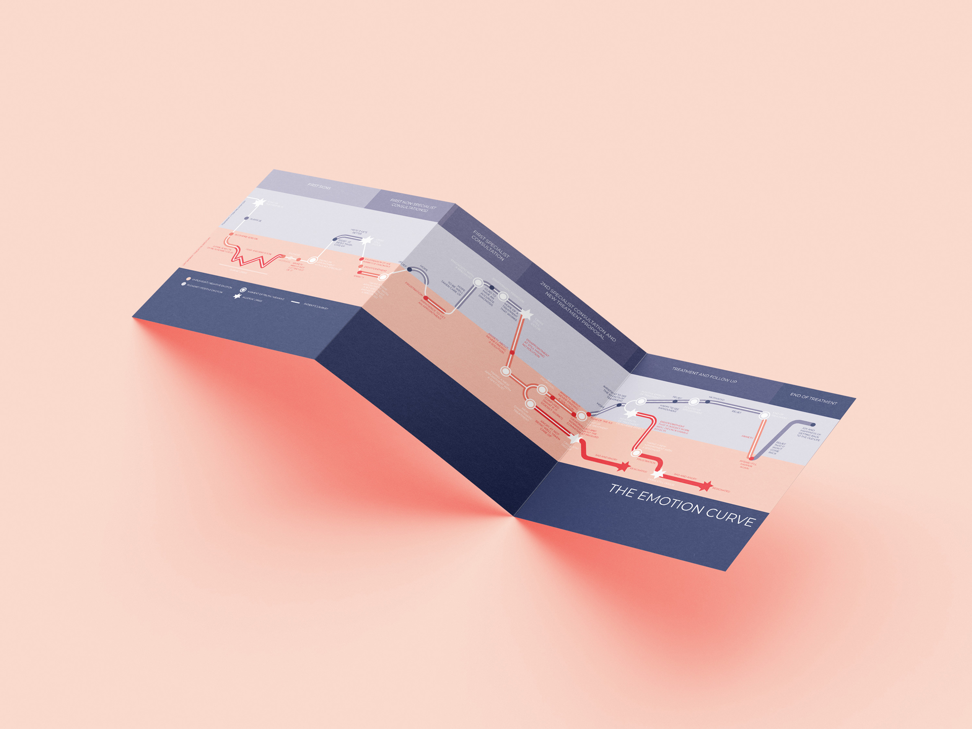 Emotional curve illustrating patients’ psychological highs and lows throughout their allergic rhinitis care journey.