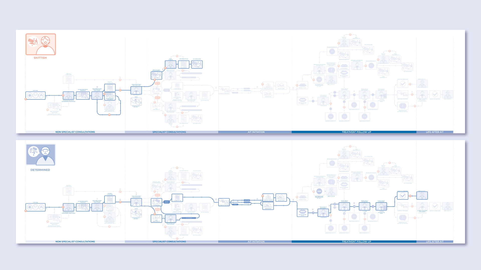 A narrative care journey map designed as a “choose your own adventure,” showing decision points for patients and physicians.